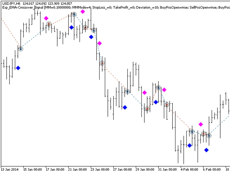 Exp EM A-Crossover Signal