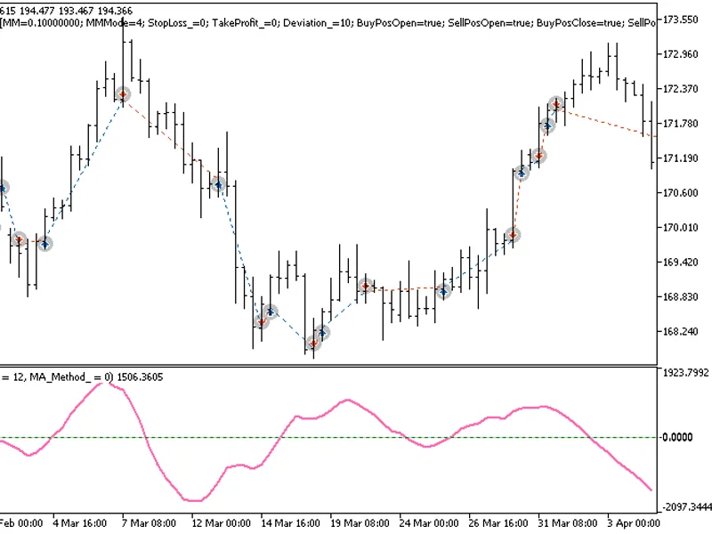 AM A Slow Trend Line