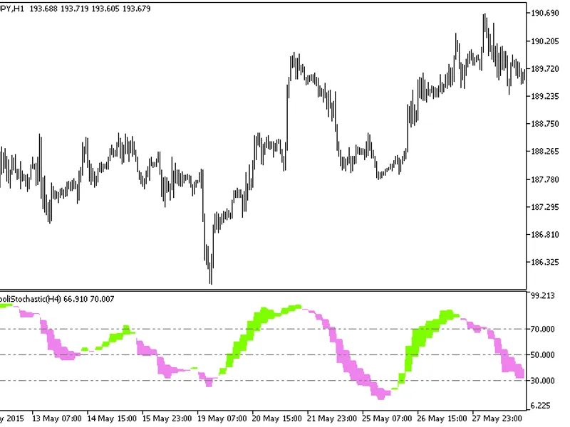 Di Napoli Stochastic HT F