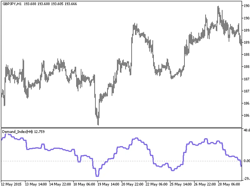 Demand Index HT F