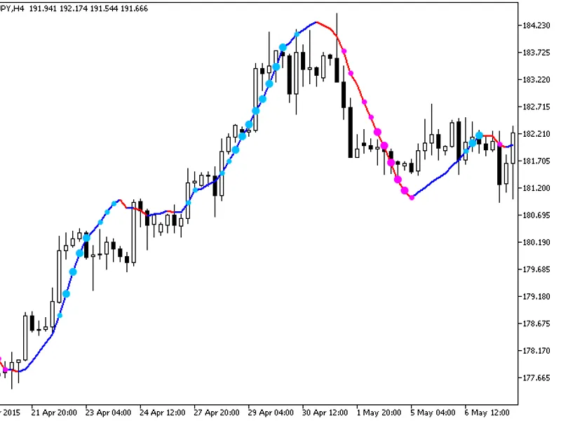 Color Xdin MA St Dev