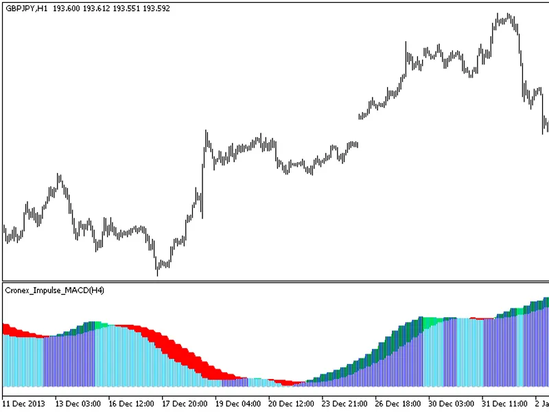 Price and Volume Trend - PV T