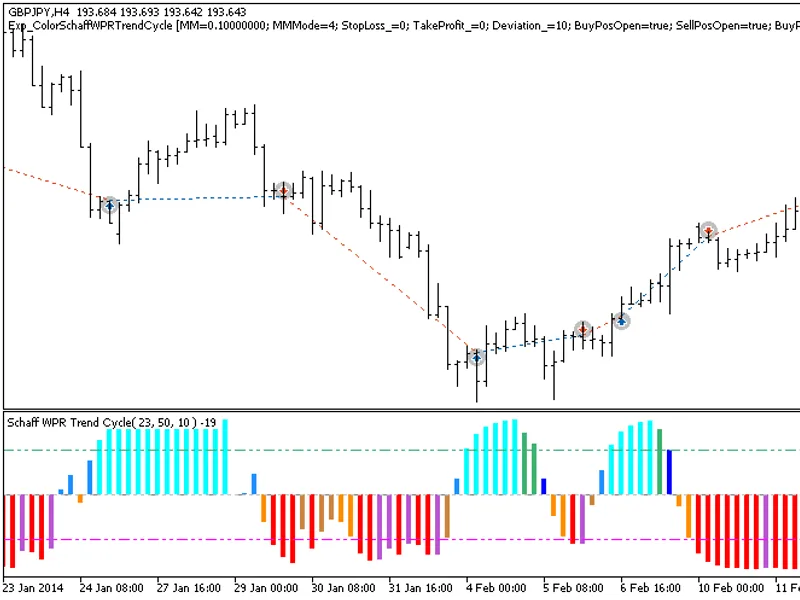 Exp Color Schaff WP R Trend Cycle