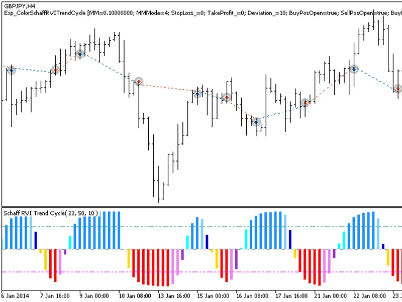 Exp Color Schaff RV I Trend Cycle