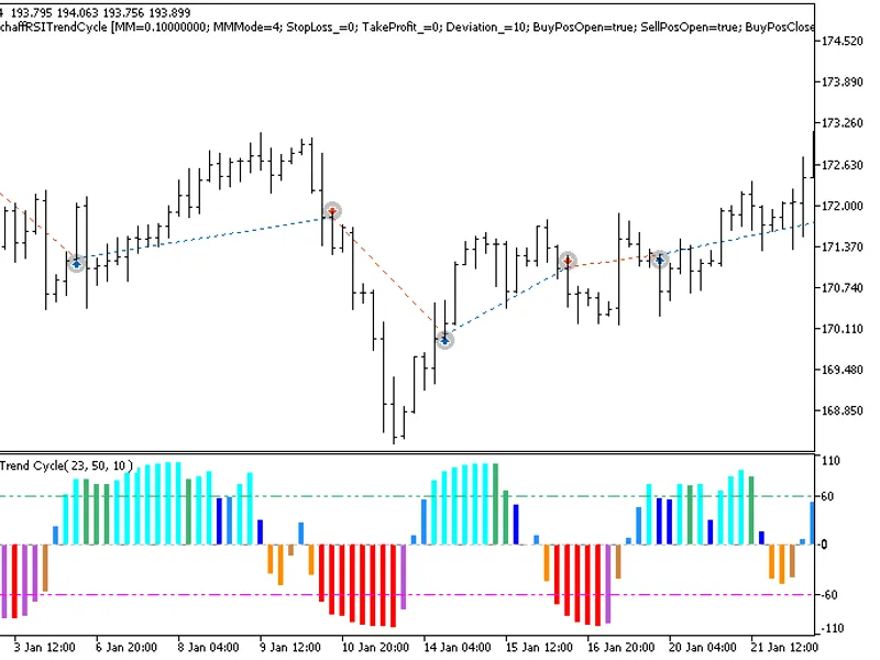 Exp Color Schaff RS I Trend Cycle
