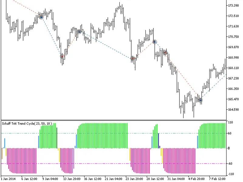 Exp Color Schaff Momentum Trend Cycle