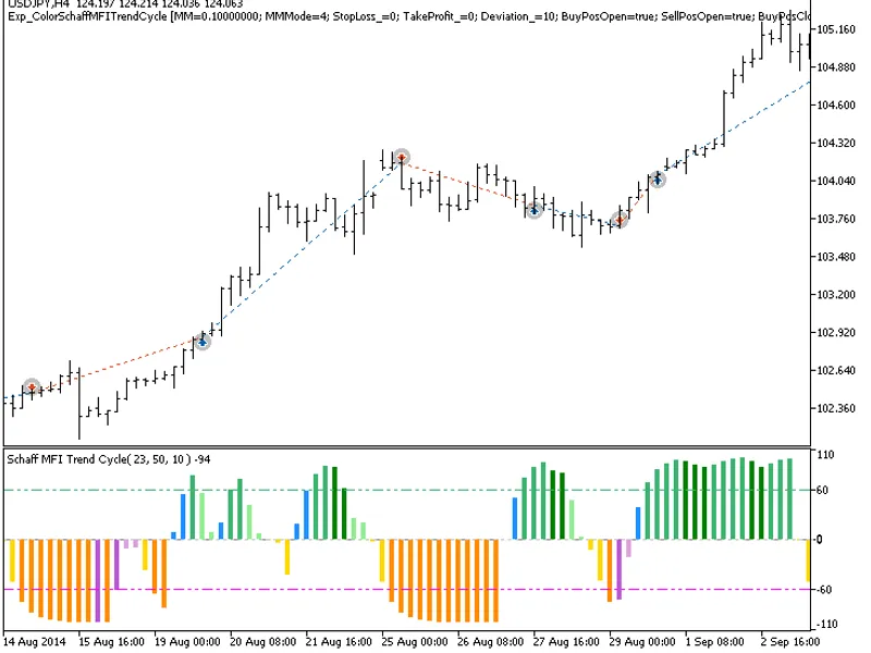 Exp Color Schaff MF I Trend Cycle