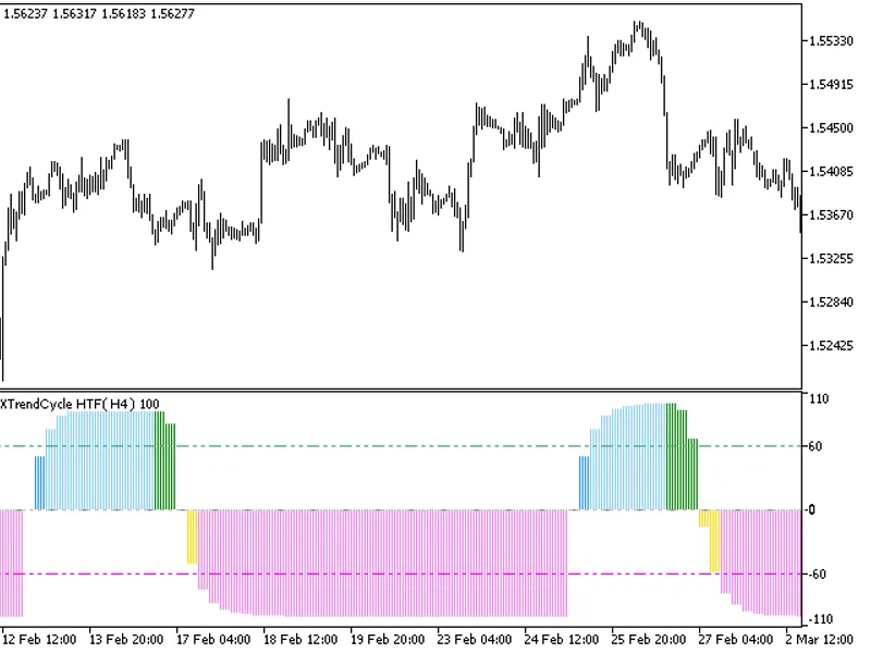 WA T R trend indicator, simple but clear