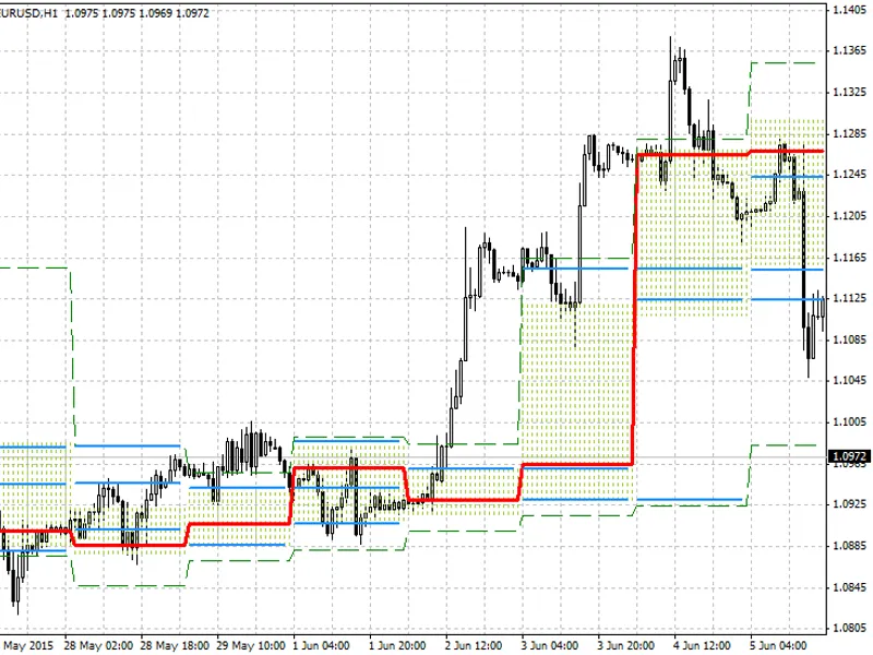 Currency Chart