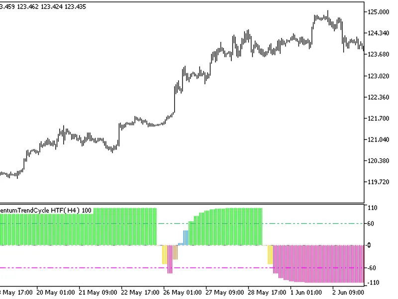 Extended Regression Stop And Reverse