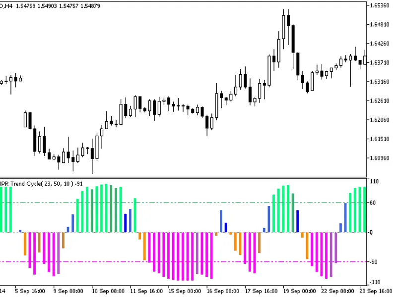 Color Schaff WP R Trend Cycle