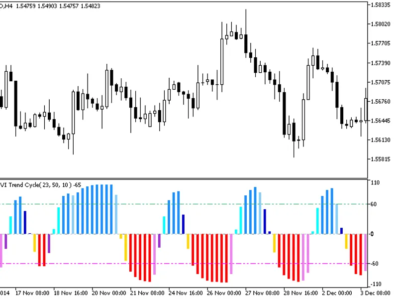 Color Schaff RV I Trend Cycle