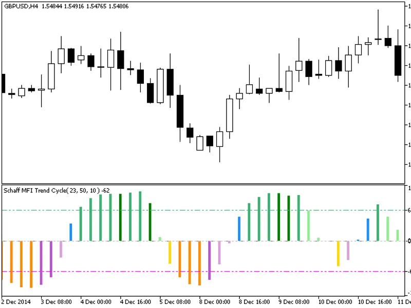 Color Schaff MF I Trend Cycle