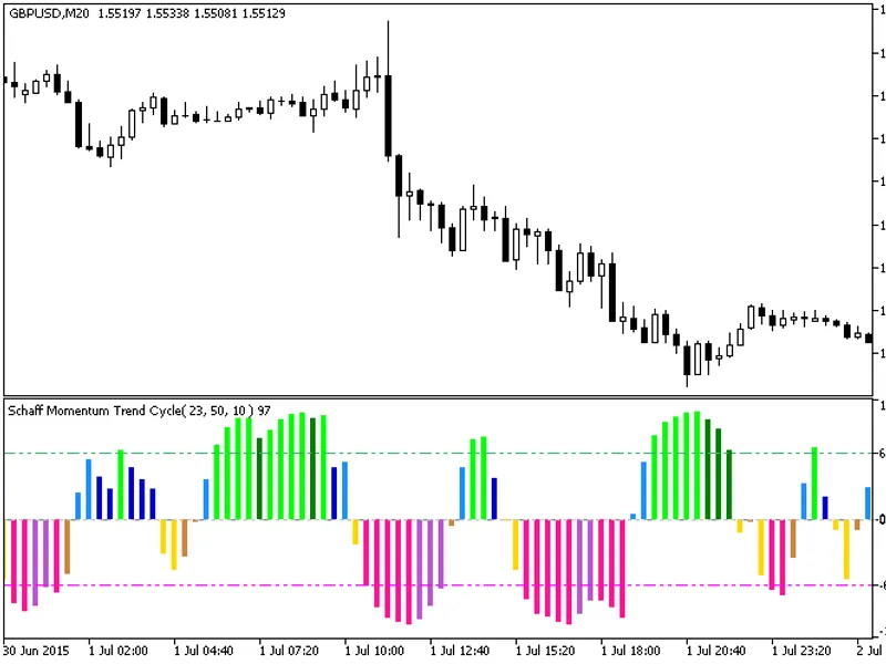 Color Schaff Momentum Trend Cycle