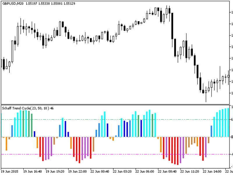 Color Schaff RS I Trend Cycle