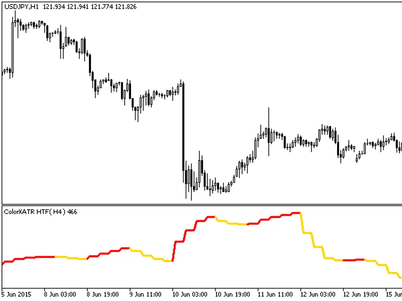 Waddah Attar Pivot Fibo Dayly Indicator