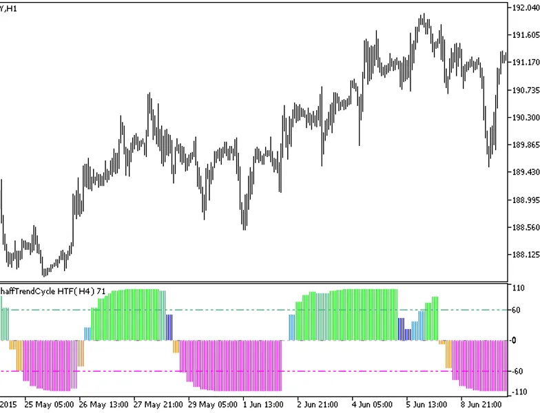 Color Schaff Trend Cycle HT F
