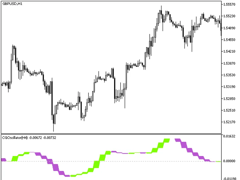 CG Oscillator HT F