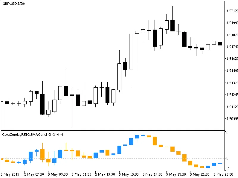 The currency indices indicator