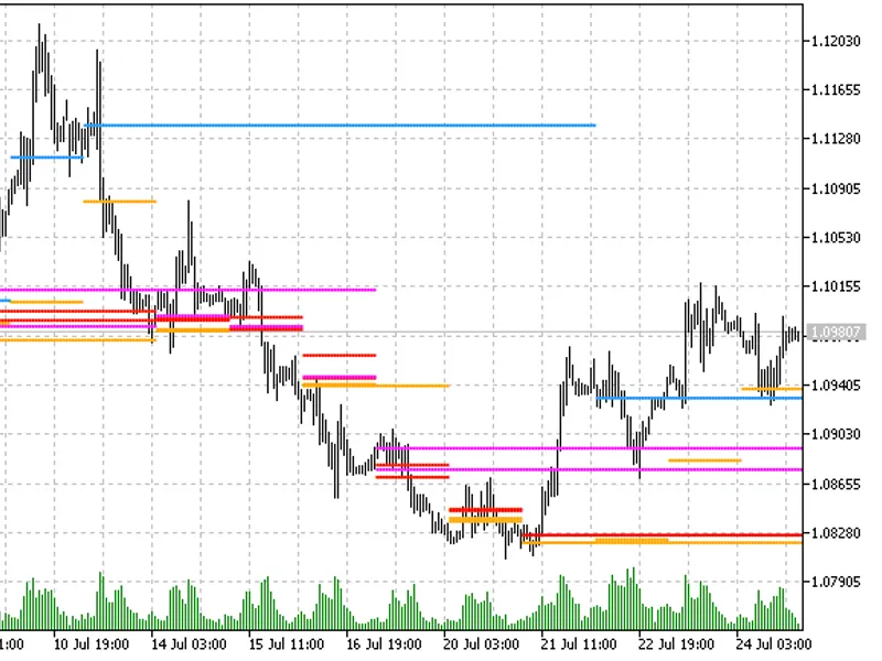 Peak Lines by Price Histogram