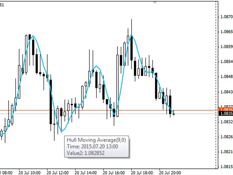 Channel based on the Fibo levels
