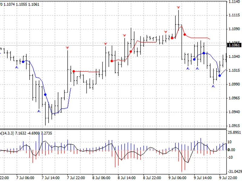 Bollinger Bands %b