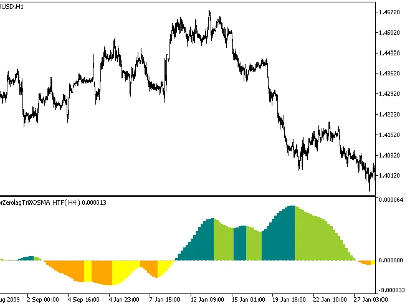 Instantaneous Trend Line