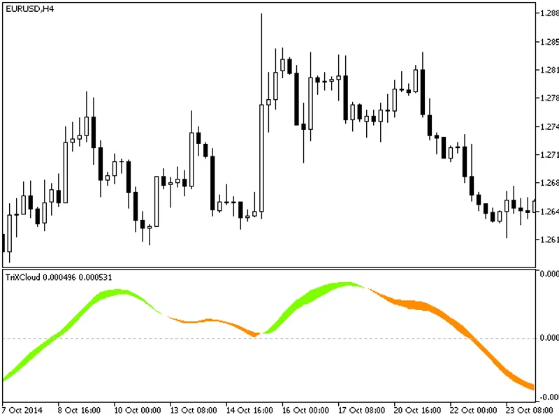 3-line MA C D