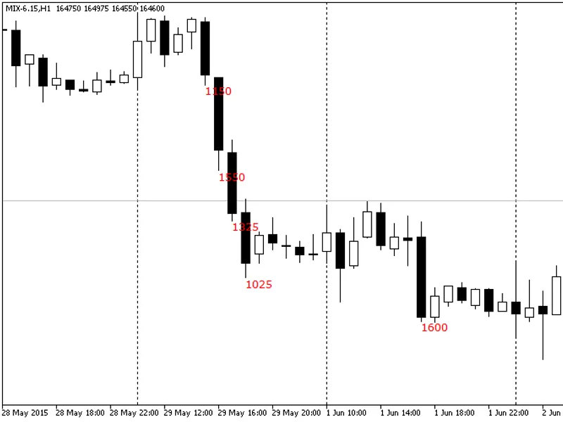 Gain Loss Info