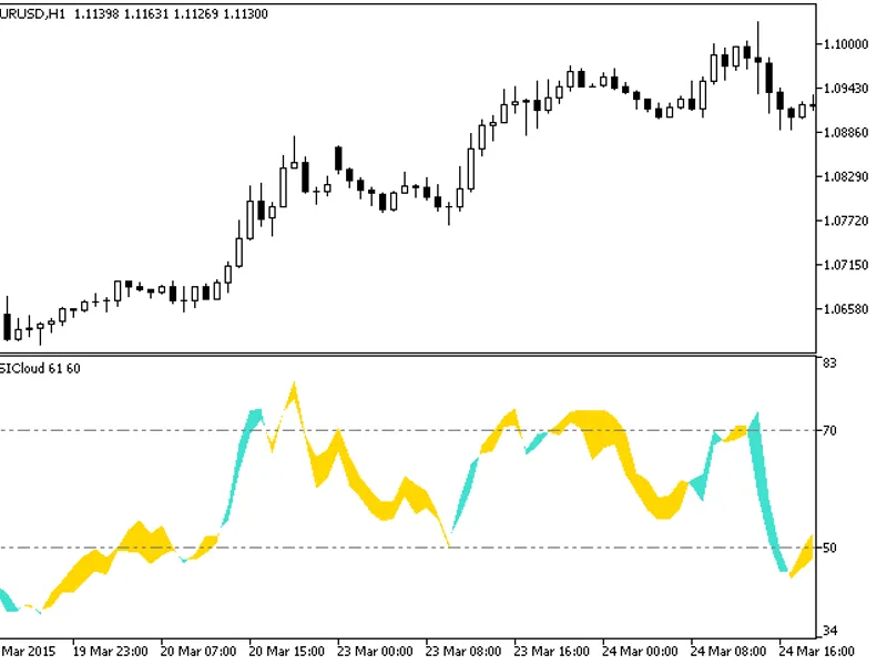 Strange Indicator