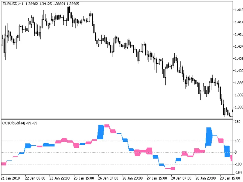 Elliott Wave Oscillator