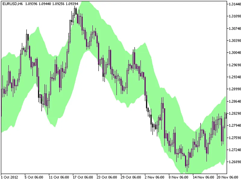Gann Zig Zag