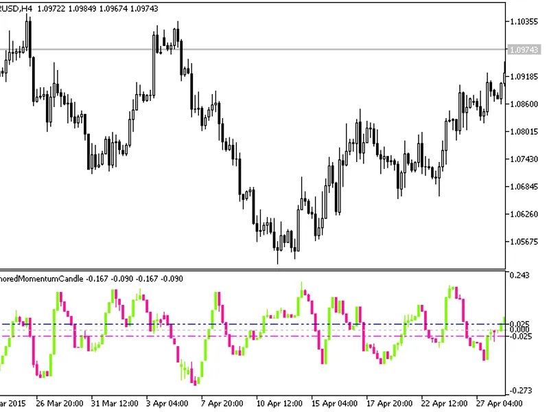 Anchored Momentum Candle