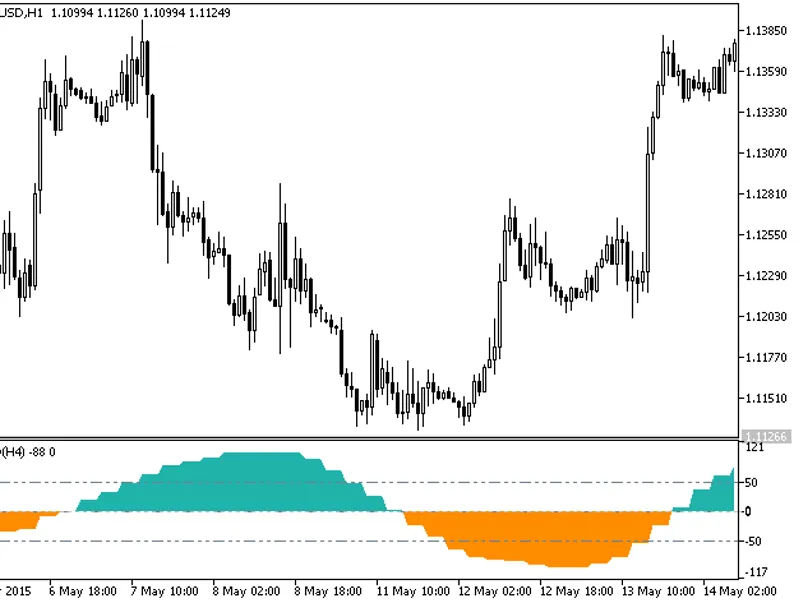 Waddah Attar Buy Sell Vol