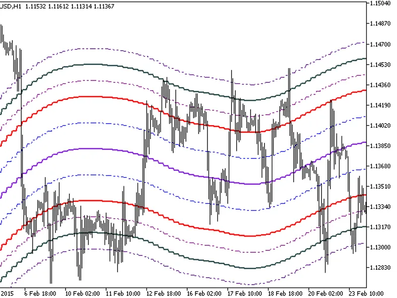 MT F Moving Average