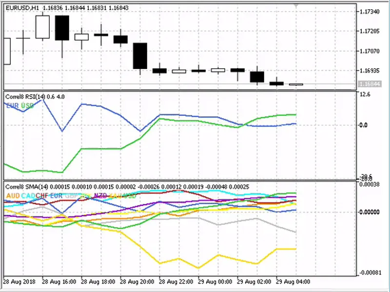 Currency Correlation II