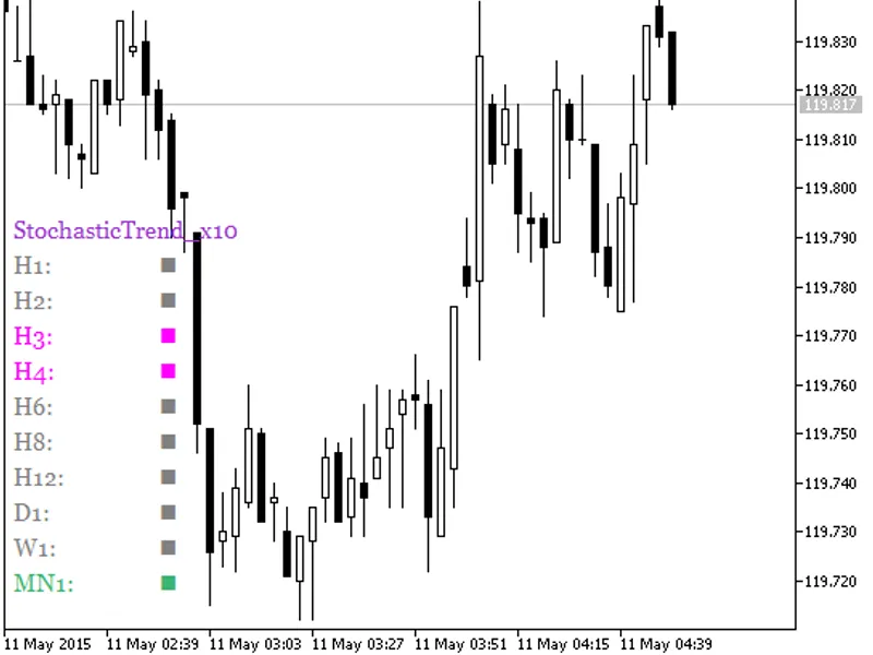 Stochastic Trend x10
