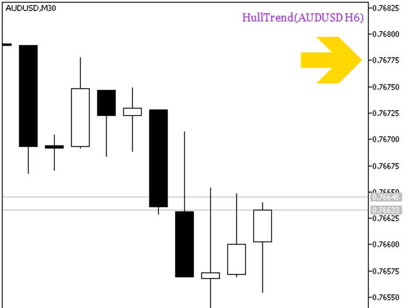 Hull Trend HT F Signal