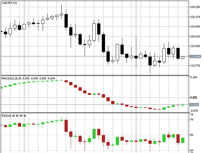 Oscillator Candles