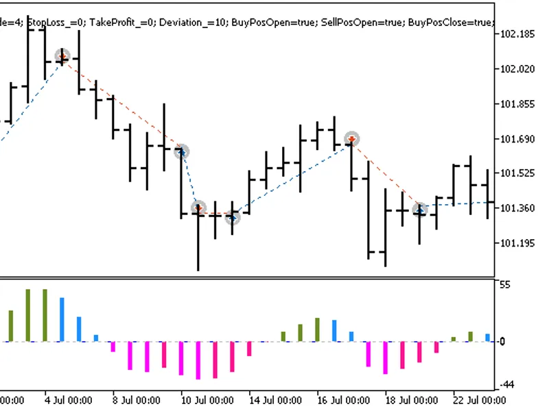 The optimized variant of the Kaufman's Adaptative Moving Average by wellx