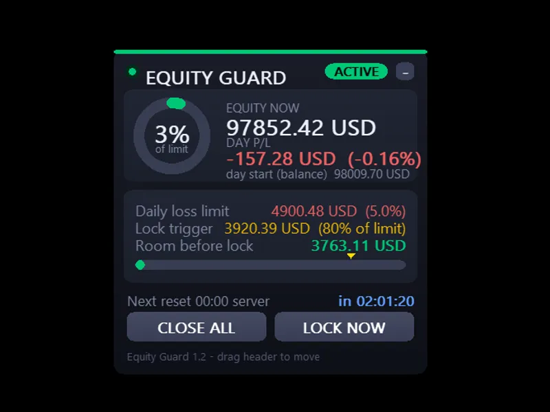 Equity Guard - Daily Loss Limit Guardian with Panic Panel Metatrader 5 expert