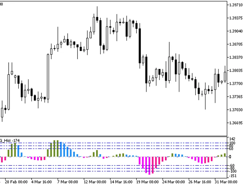 Trendless AG Hist