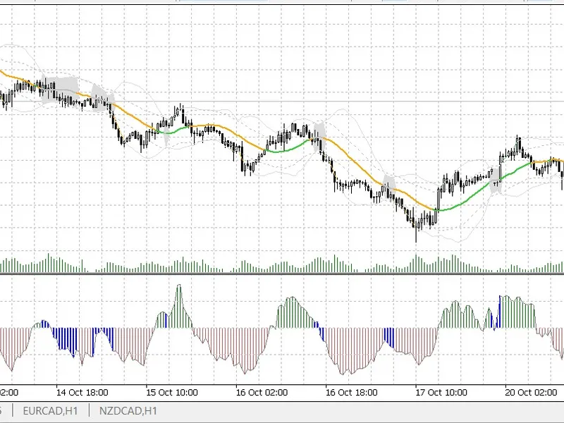Triple Exponential Moving Average (TE M A)