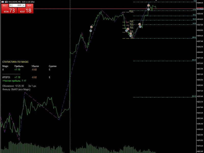 Trade Statistics Display Metatrader 5 indicator