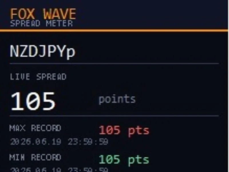 Spread Meter - Real-Time Spread Tracker with Historical Max/Min Records Metatrader 5 indicator