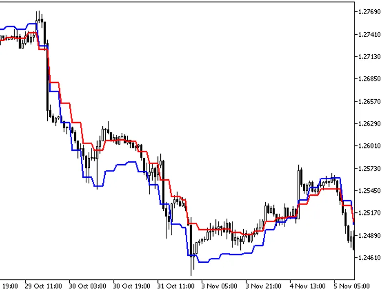 Volume with Custom Moving Average