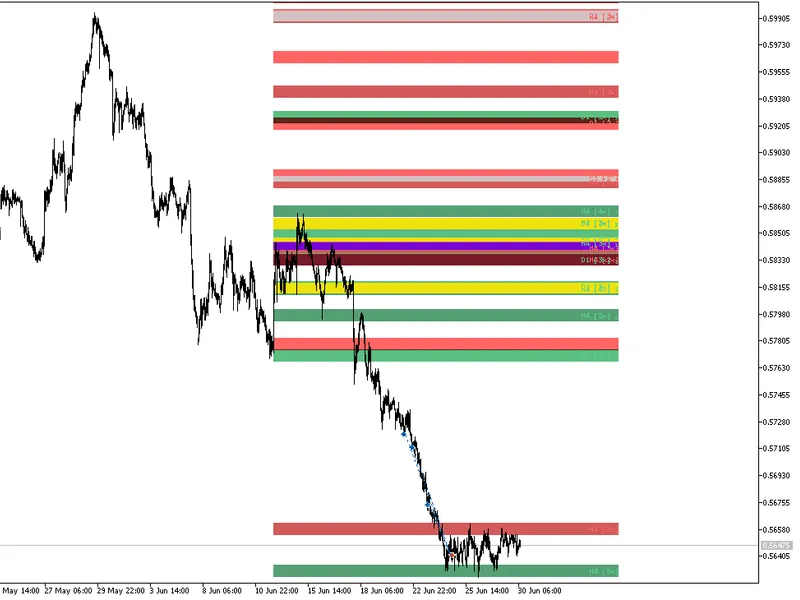 SR Zone Scanner for MetaTrader 5 Metatrader 5 indicator