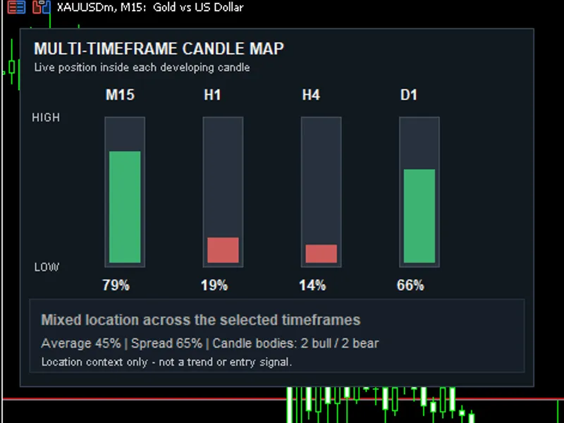 Multi-Timeframe Candle Map Indicator Metatrader 5 indicator