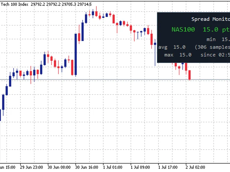 Spread Monitor Panel: Live Spread and Spike Alerts Metatrader 5 indicator