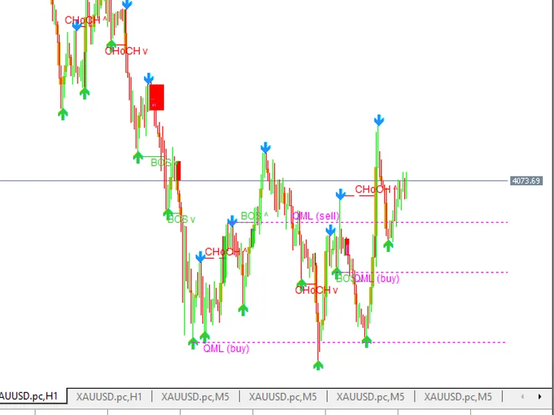 Smart Money Concepts Market Structure Indicator for MT5 Metatrader 5 indicator